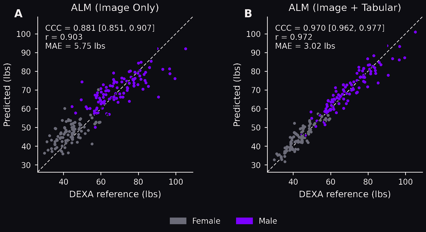 Bland-Altman agreement plot for appendicular lean mass vs DXA